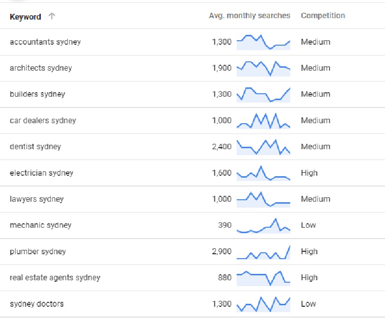 SEO vs AdWords - Whats best for your business